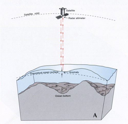 Measuring the height of the sea surface from space