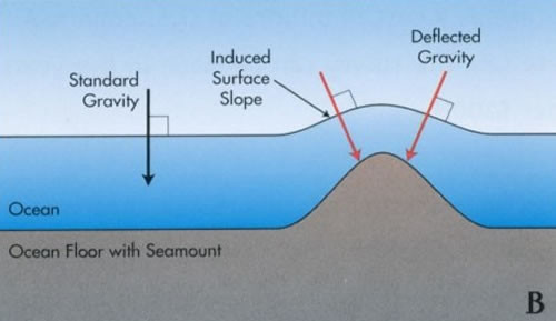 Induced sea surface slope due to the presence of a seamount on the ocean floor