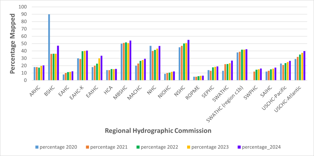 The graph shows the percentage of seafloor mapped for each RHC region based on the GEBCO grid and Seabed 2030 resolution goals